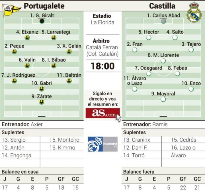 Mariano out as Castilla aim to keep promotion drive alive