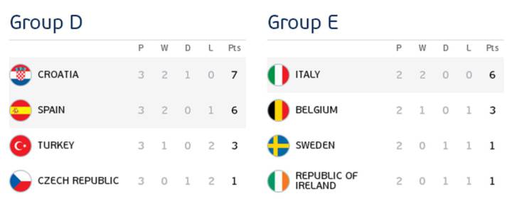 Spain - Italy in the round of 16: Monday 27 at 18:00