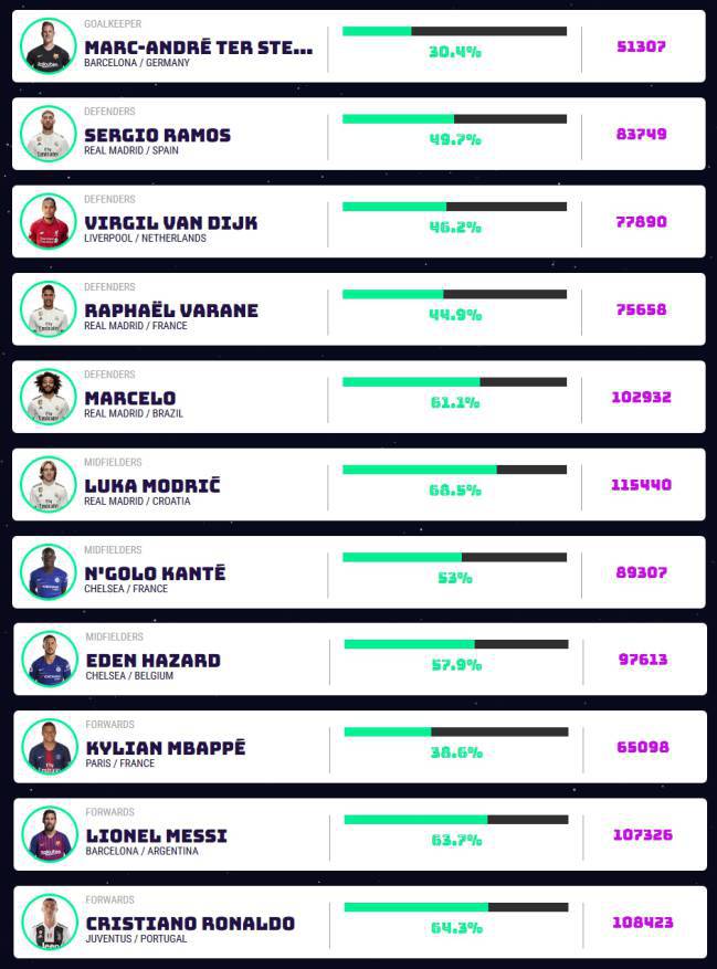 UEFA XI: the voting split