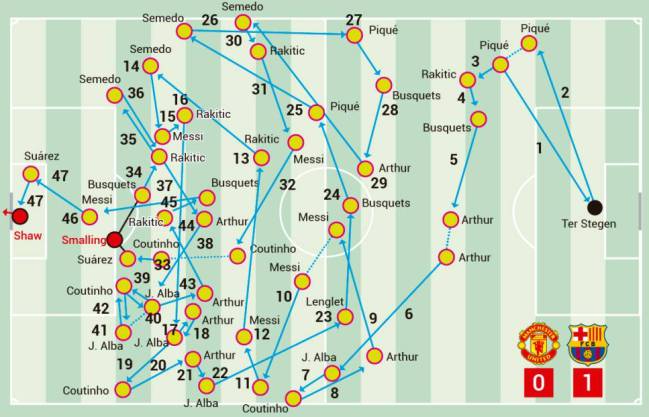 Luke Shaw own-goal ends 48-pass Barça move