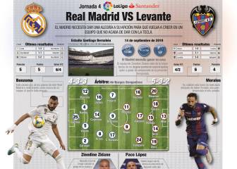 Real Madrid vs Levante: how and where to watch