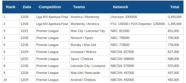 List of the Top 10 most-watched games