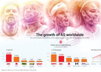 AS strengthens its position as the worldwide leader in Spanish-language sports media