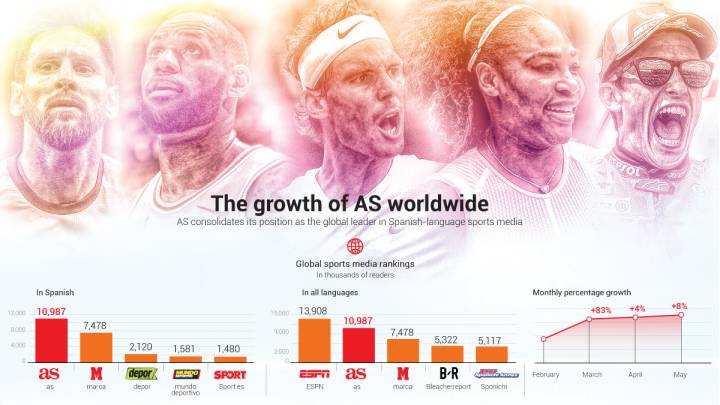 AS strengthens its position as the worldwide leader in Spanish-language sports media