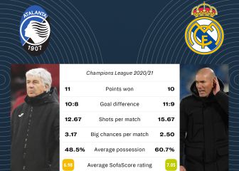 Champions League 2020/21: last 16 pairings head-to-heads