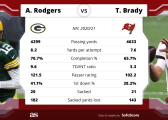 Aaron Rodgers vs Tom Brady: a Super Bowl awaits