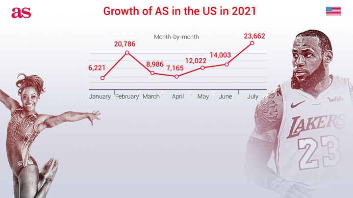 AS English sees continued strong audiences in US in July