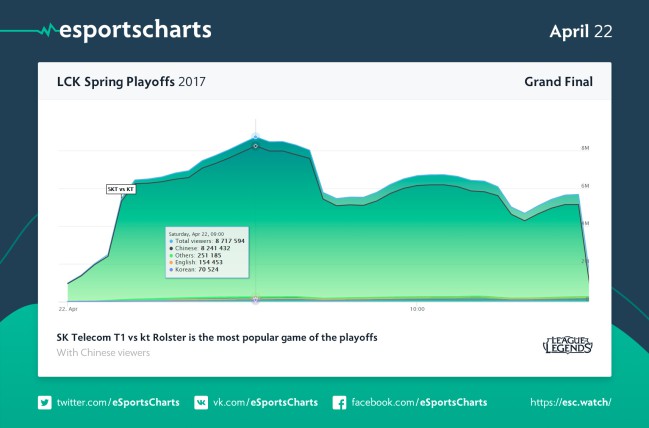 Chart of concurrent spectators of the LCK finals