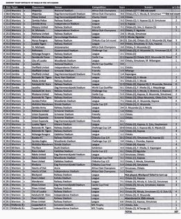 Marcó 107 goles en partidos oficiales y 9 en amistosos Marcó 107 goles en partidos oficiales y 9 en amistosos