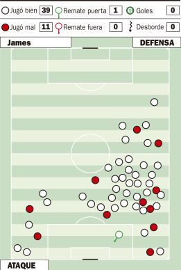 James participó en el 1-0, rozó el gol y además botó la estrategia