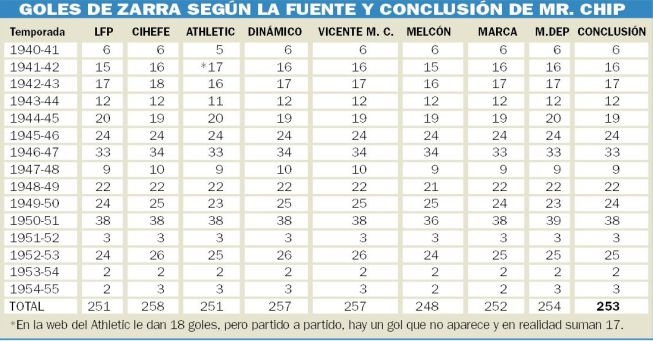 Сарра забил 253 голов