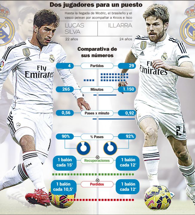 Lucas Silva no mejora a Illarra: pasa y roba menos y pierde más