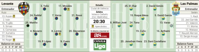 Alineaciones del Levante - Las Palmas de la jornada 21 de la Liga BBVA 2016