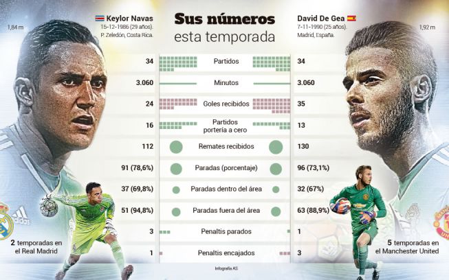 Keylor Navas y David De Gea comparativa goles