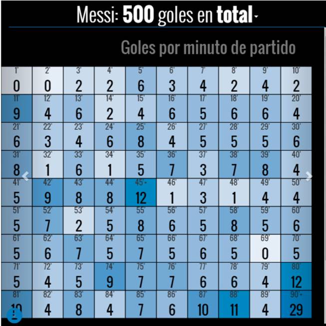 A Leo Messi sólo le falta marcar en los minutos 1, 2 y 69