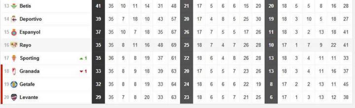 Clasificación de la Liga BBVa después de la jornada 35
