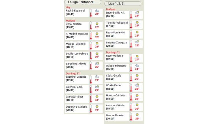Temperature forecasts for this weekend's LaLiga matches