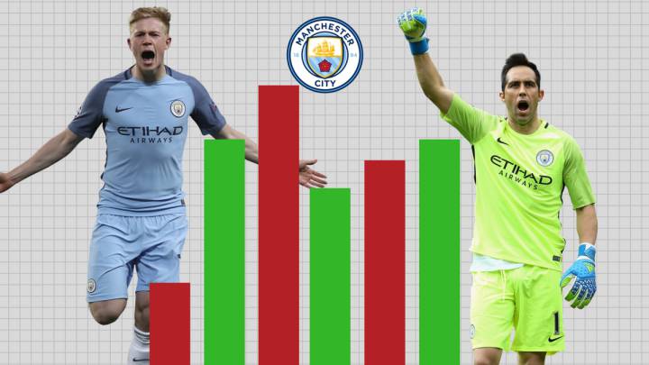 Claudio Bravo es el jugador peor valorado por su afición. De Bruyne, el mejor.