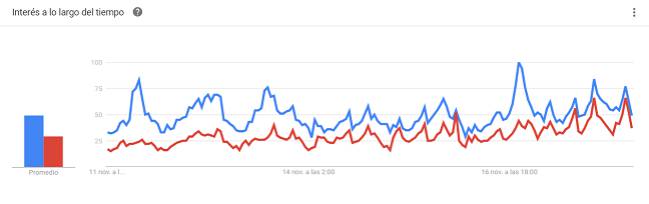 Searches in Spain for Real Madrid (blue) and Atlético Madrid (red).