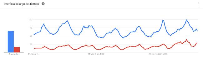 Searches across the world Real Madrid (blue) and Atlético Madrid (red).