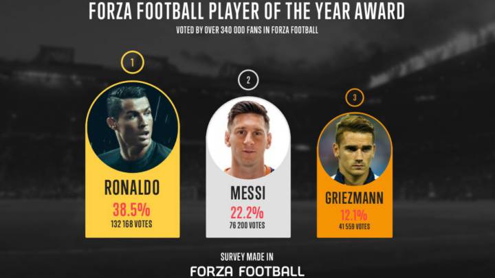 Cristiano, Messi y Griezmann forman el podio para Forza Football.