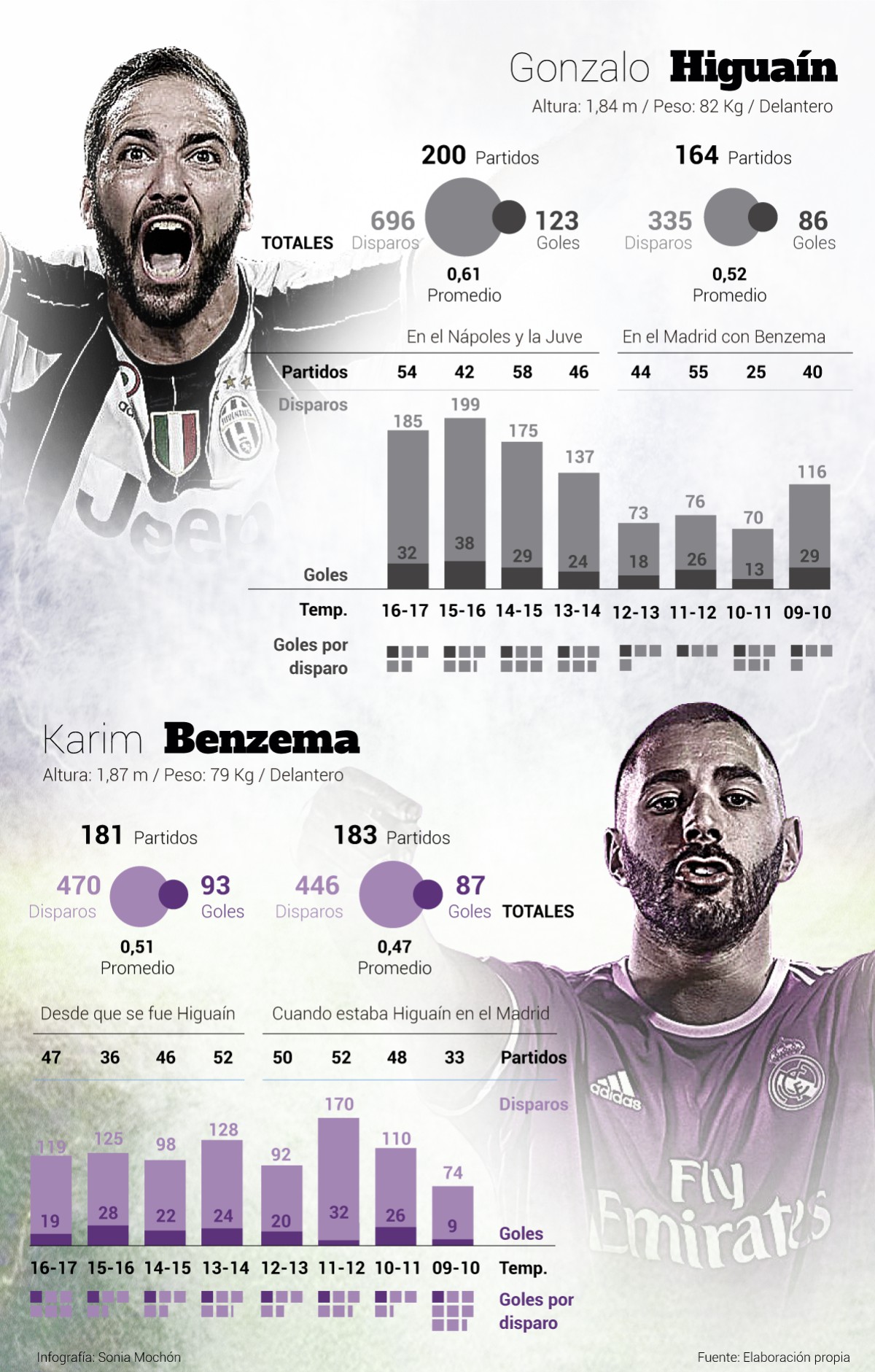 El gráfico que compara a Benzema e Higuaín: ¿quién sale mejor?