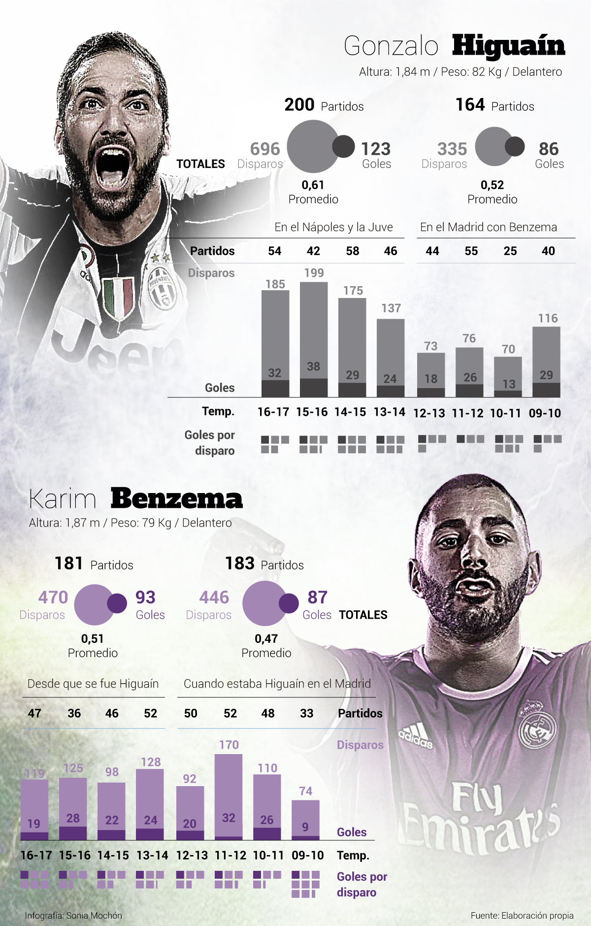 El gráfico que compara a Benzema e Higuaín: ¿quién sale mejor?