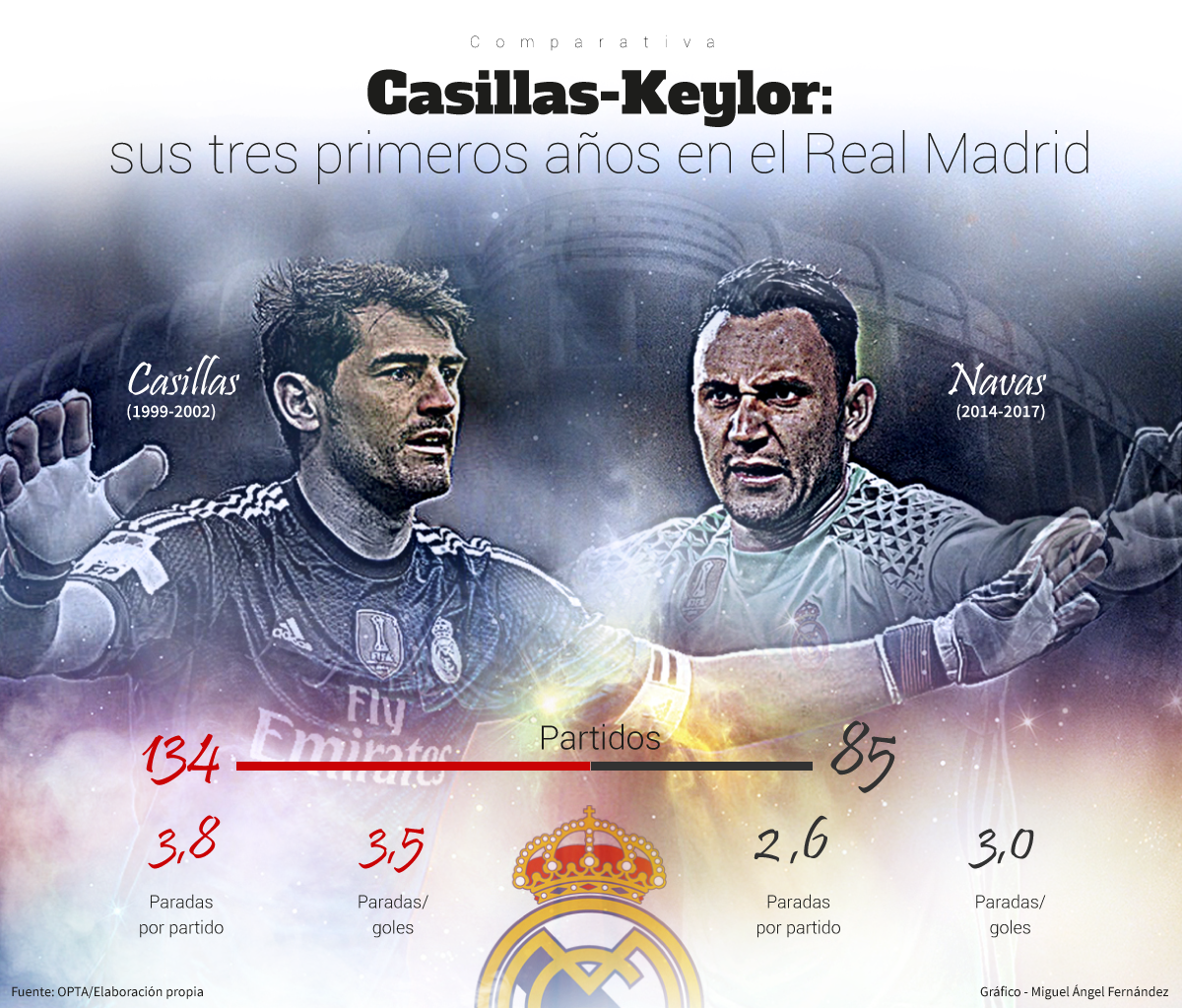 Casillas vs. Keylor: ¿quién sale mejor en su comparativa?