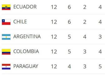 Así van las Eliminatorias: quién queda fuera y quién clasificaría