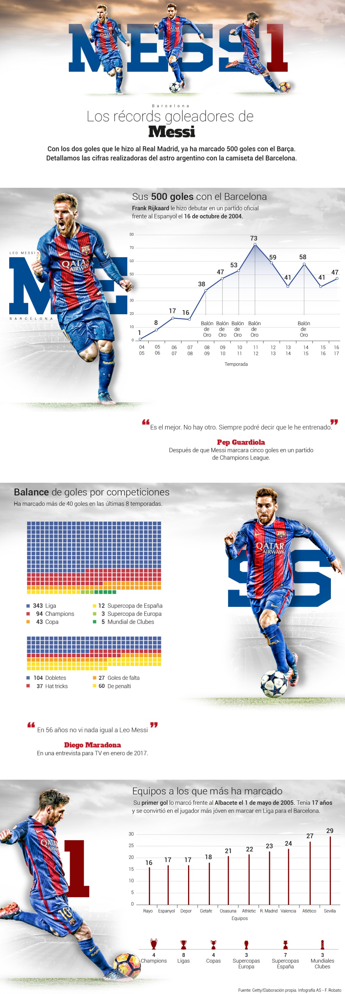 Todos los datos de los 500 goles de Messi en este gráfico