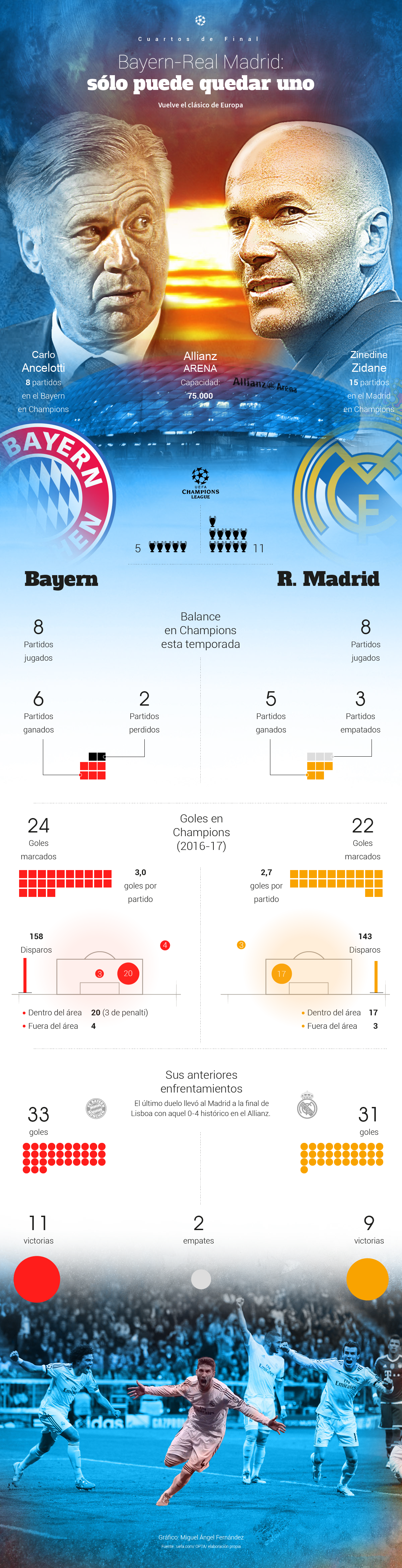 La comparativa Bayern-Madrid en gráfico: igualdad casi total