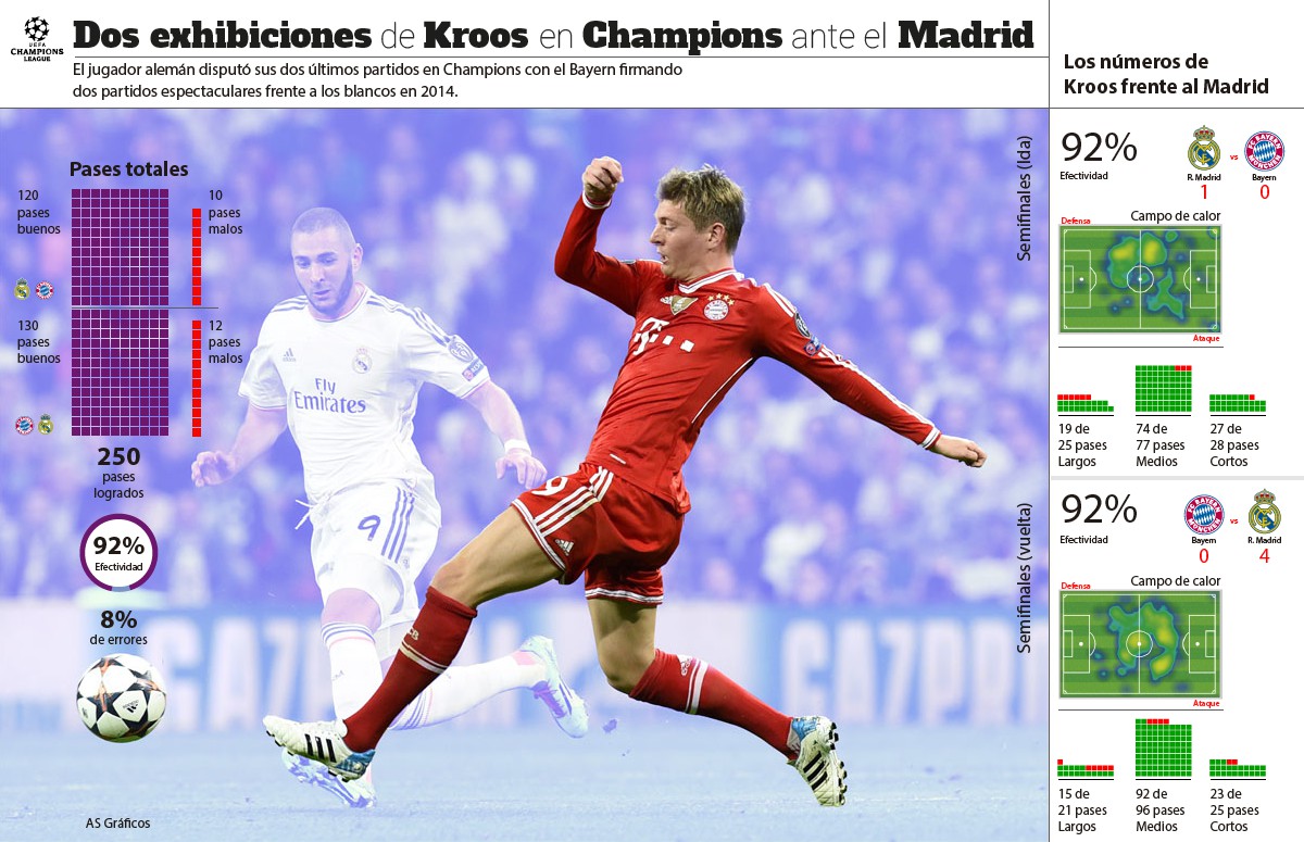 Infografía sobre el rendimiento de Toni Kross militando en el Bayern de Munich y al enfrentarse al Real Madrid en champions League. Ahora se enfrenta a su ex equipo tras alzar la copa de Liga de Campeones el año pasado. Mucho ha cambiado Toni estos tres años en el conjunto blanco pero hoy recordamos la efectividad del pase del alemán en un Bayern que dominada en Europa a base de juego de posesión. Hasta un 92% de efectividad llegó a registrar Kross en una gran variedad de registros de pase en corto, largo y de media distancia. Sin embargo poco le sirvió al caer 0-4 en el Allianz Arena de Múnich