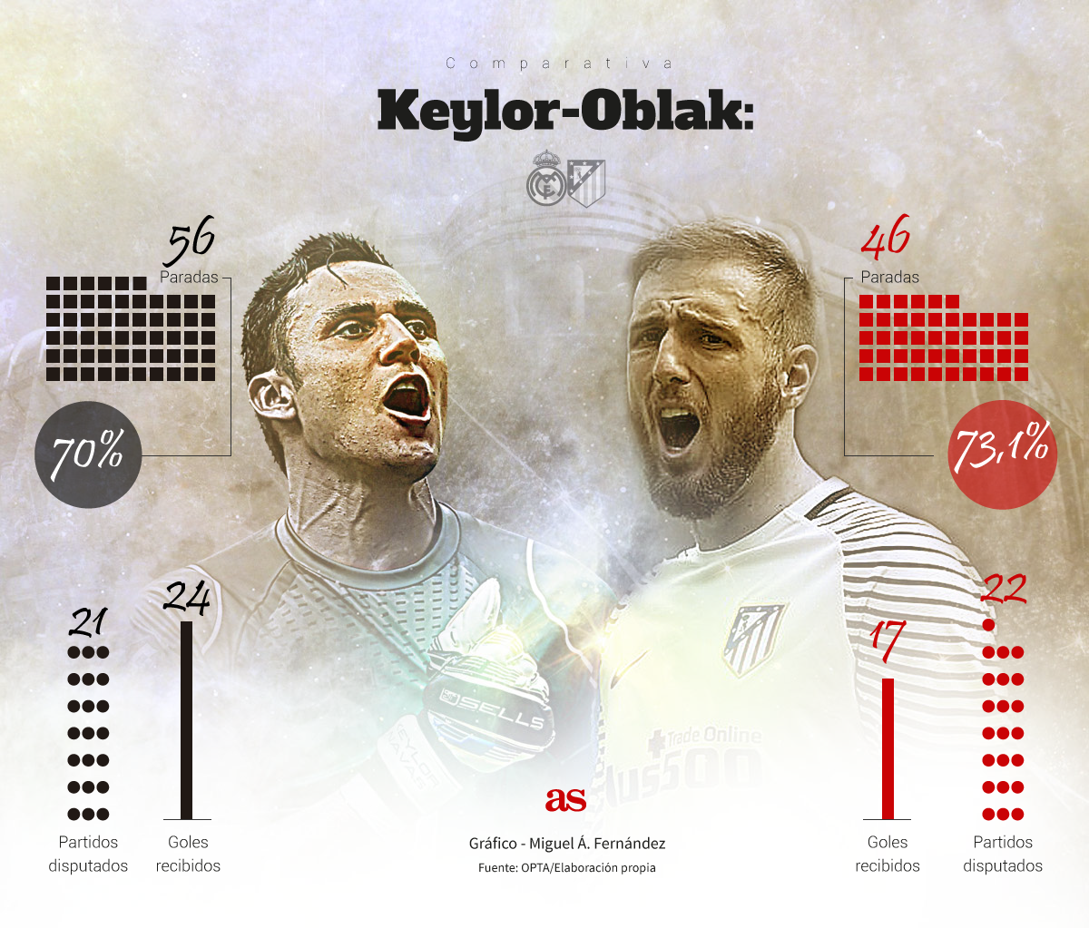 Oblak o Keylor: el gráfico que compara sus números