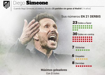 El derbi de Simeone: su llegada cambió los Madrid-Atleti