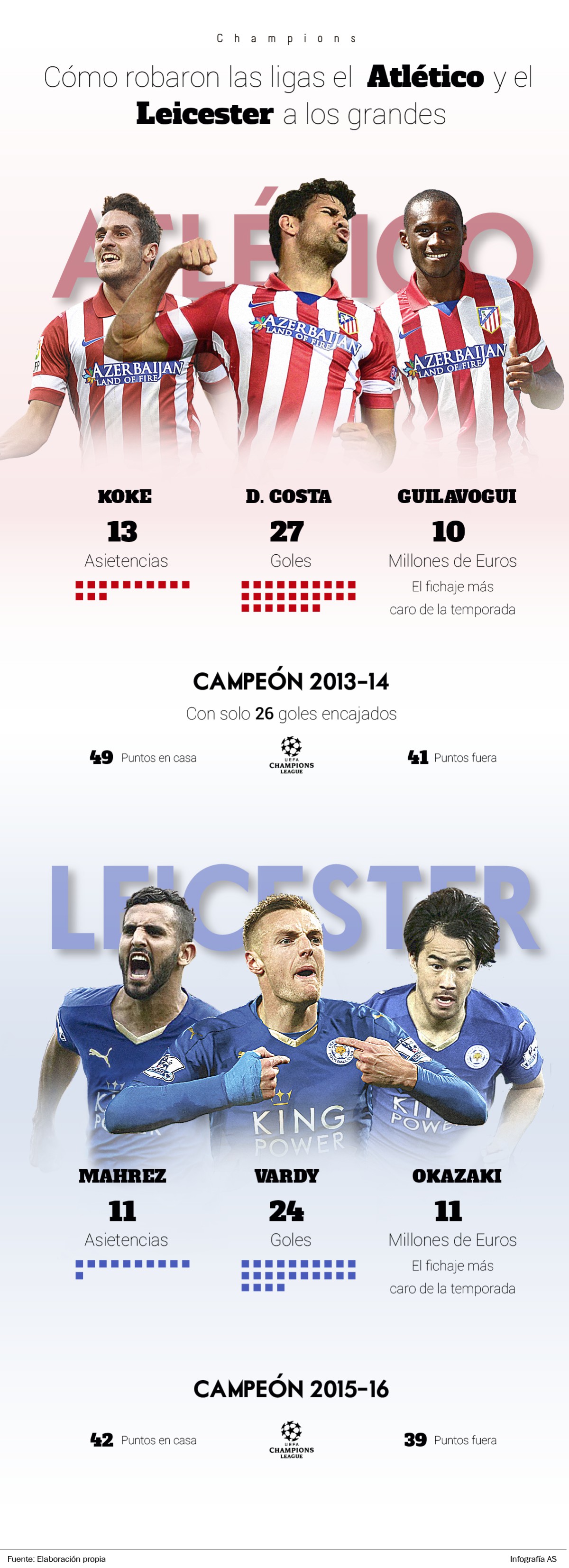 El gráfico que explica las gestas del Atleti y del Leicester