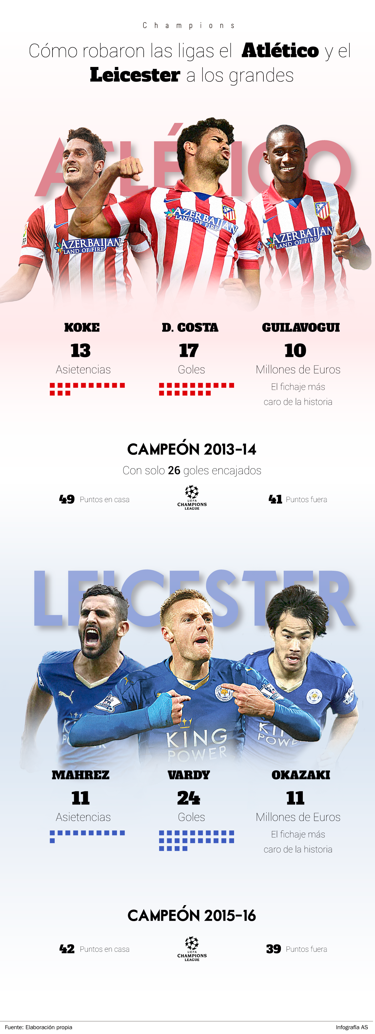 El gráfico que explica las gestas del Atleti y del Leicester