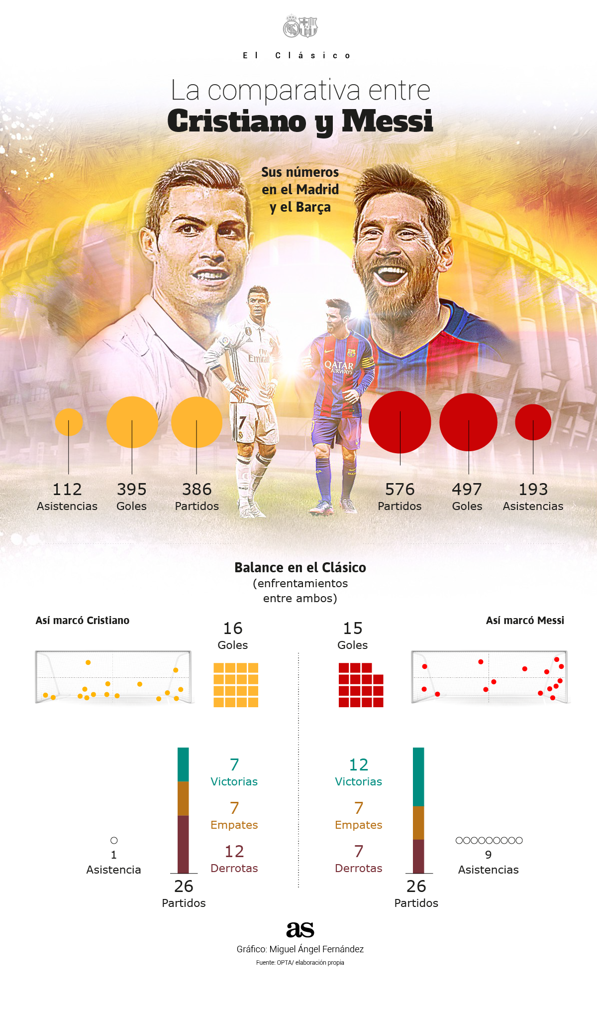 El gráfico del Clásico que enfrenta a Cristiano contra Messi
