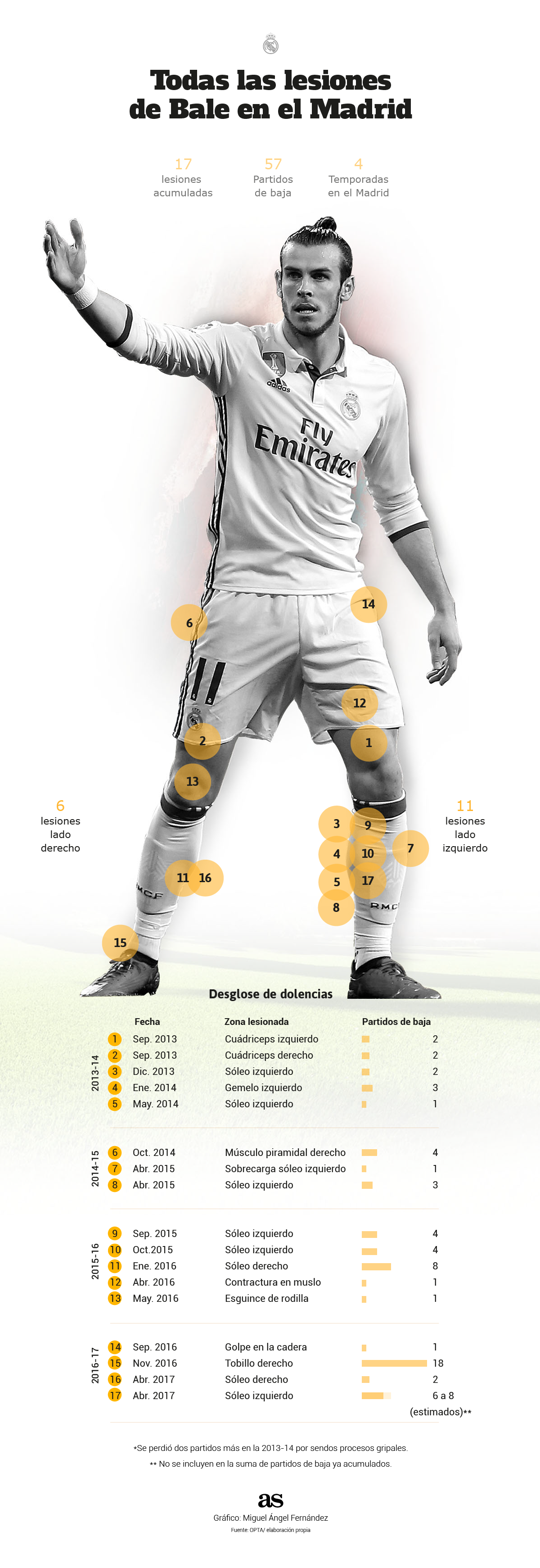 El gráfico que analiza todas las lesiones de Bale en el Madrid
