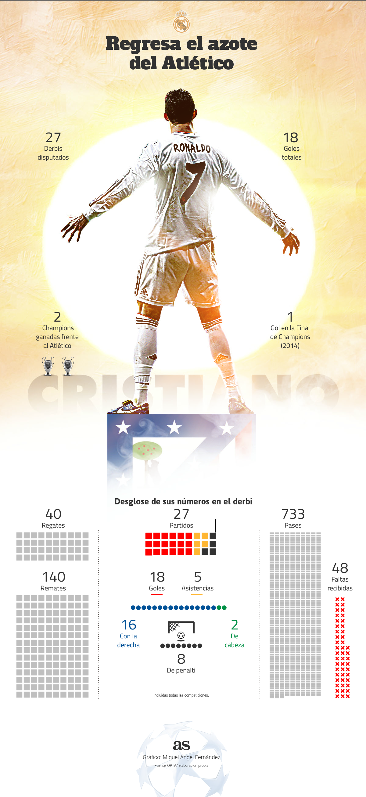 El gráfico que muestra que Cristiano es el azote del Atleti
