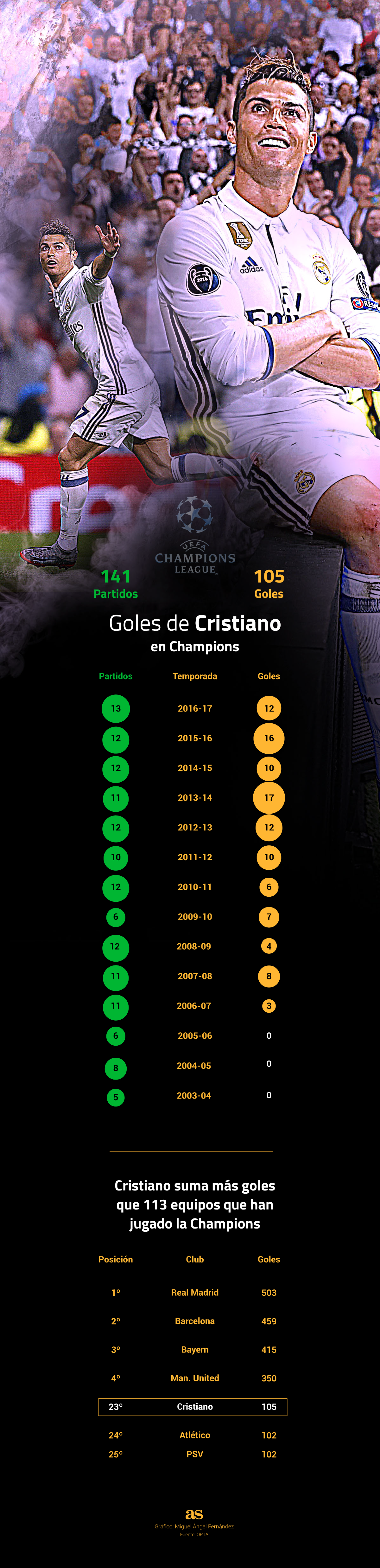 La leyenda de Cristiano en la Champions: el rey del gol
