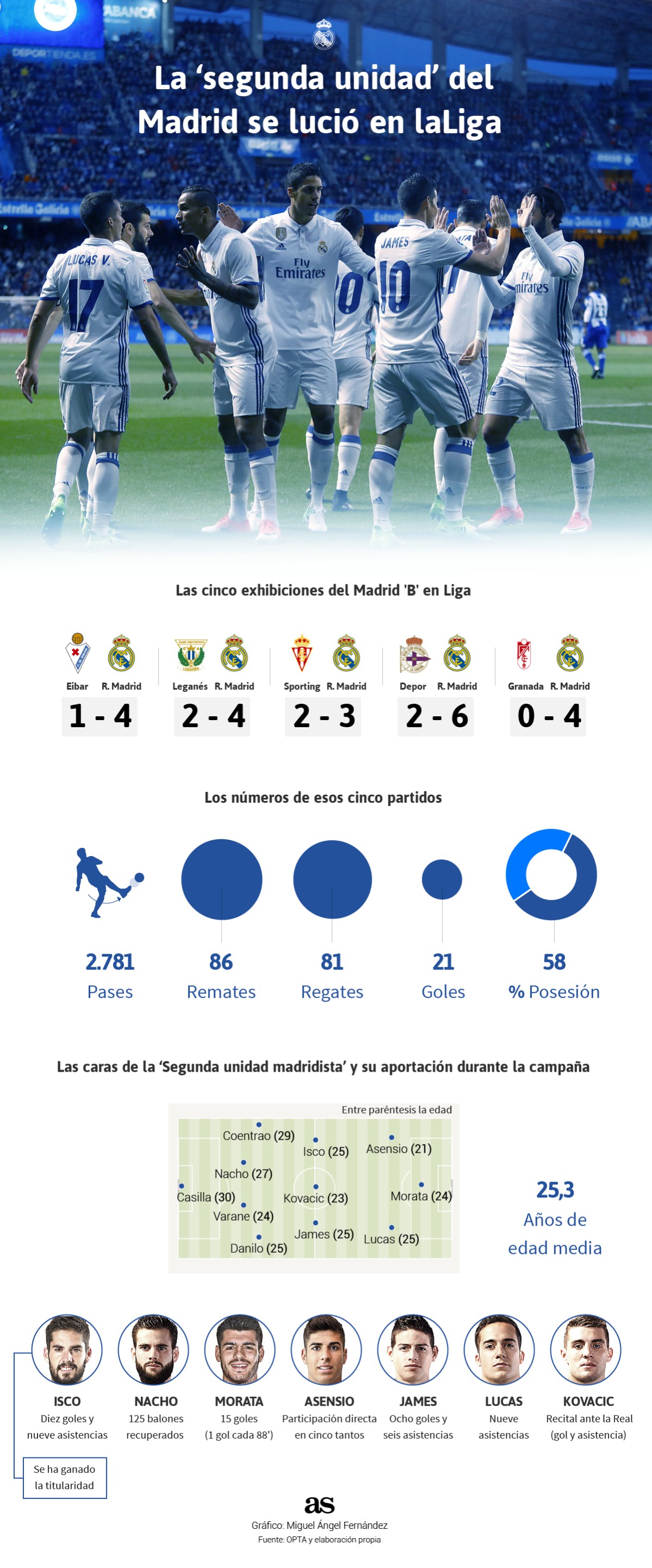El gráfico del Madrid 'B': por ellos también ha ganado la Liga