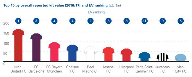 Las 10 camisetas de clubes de fútbol más valiosas, según KPMG.