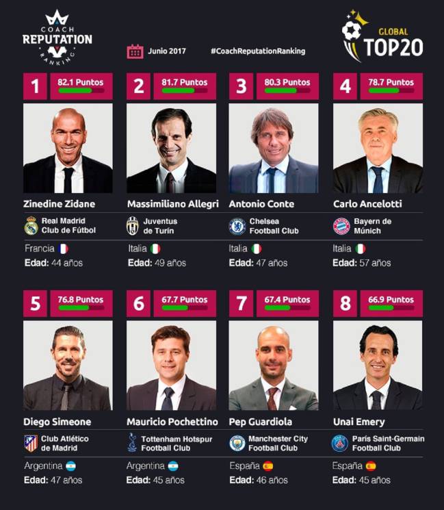 Zinedine Zidane es el entrenador mejor valorado del ránking global.