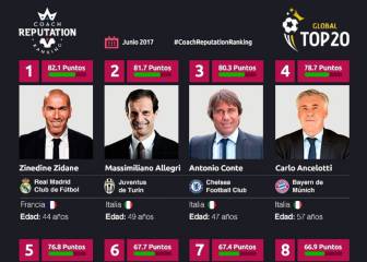 Zidane is the trainer with best reputation in Europe