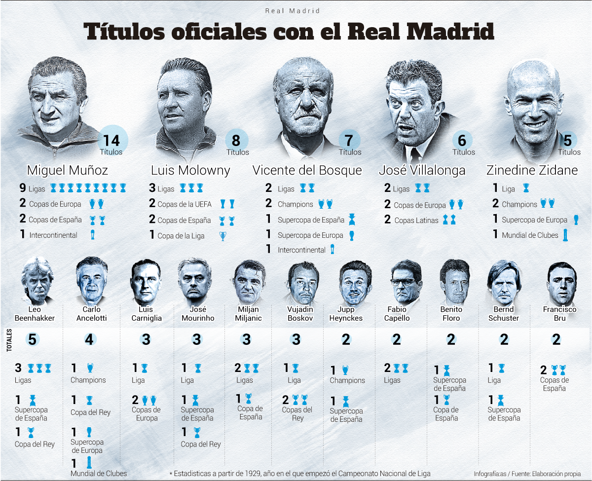 Zizou: quinto de la historia
por títulos conquistados