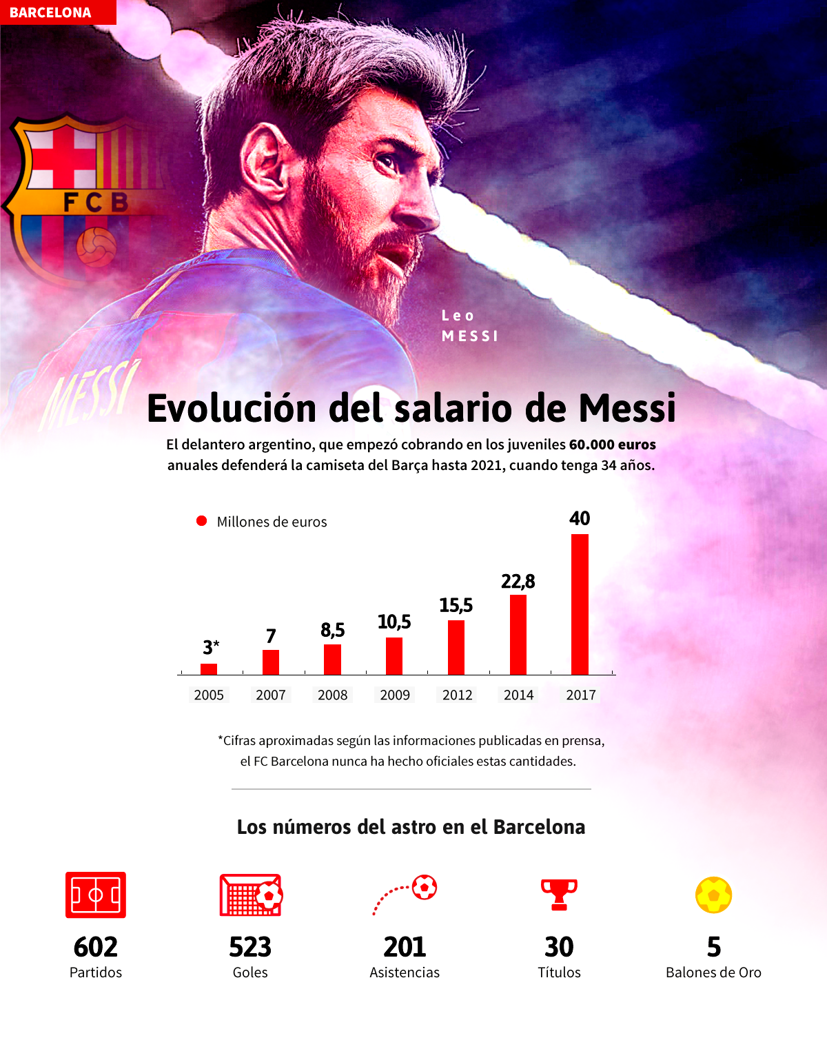 ¿Cuál es el salario de Messi?