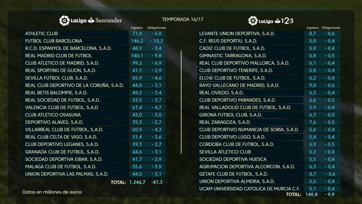 Reparto de los derechos de TV en la 2016-17: el Barça ingresó más que el Real Madrid
