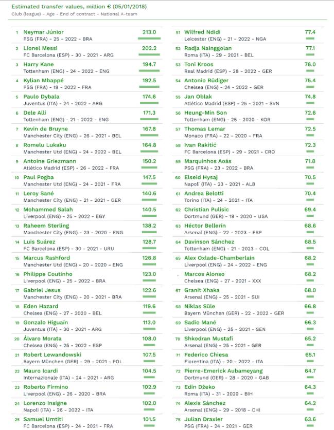 Informe CIES: los 100 jugadores más caros del mundo.