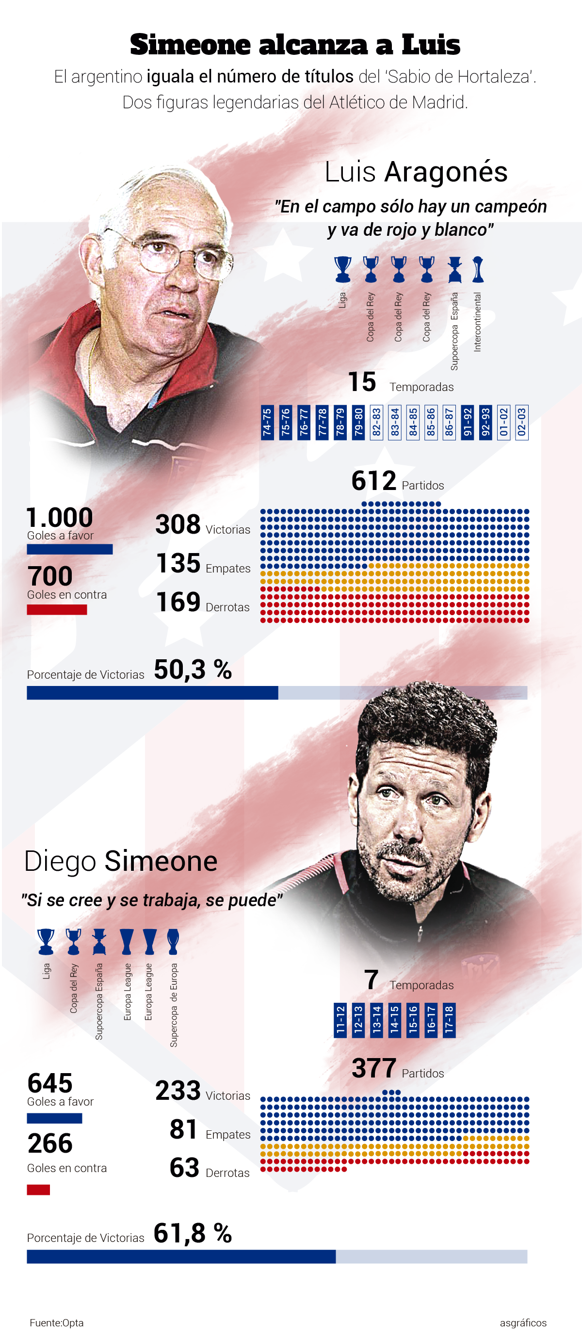 Simeone alcanza a Luis: los números de dos leyendas