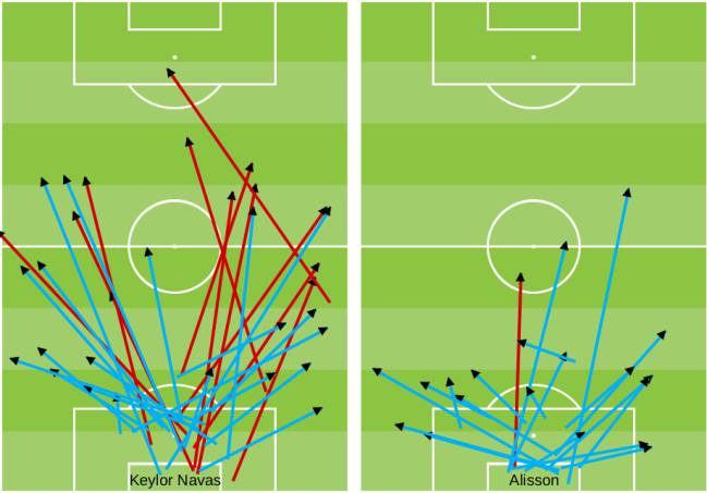 Mapa de pases de Keylor Navas y Alisson en su primer partido del Mundial de Rusia.